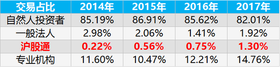 注：专业机构包括券商自营、投资基金、社保基金、保险资金、资产管理及QFII