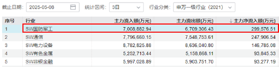 AI硬件反弹,创业板人工智能ETF华宝涨2.79%!国防军工、通用航空共振,159231叒创新高,上市以来日日收阳!