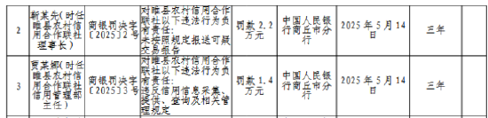 睢县农村信用合作联社被罚64.4万元:违反金融统计管理等多项规定 第2张 睢县农村信用合作联社被罚64.4万元:违反金融统计管理等多项规定 第2张