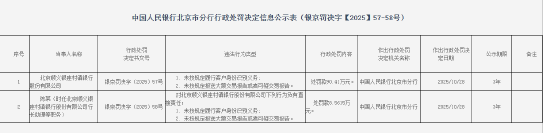 北京顺义银座村镇银行被罚90.41万元:未按规定履行客户身份识别义务等