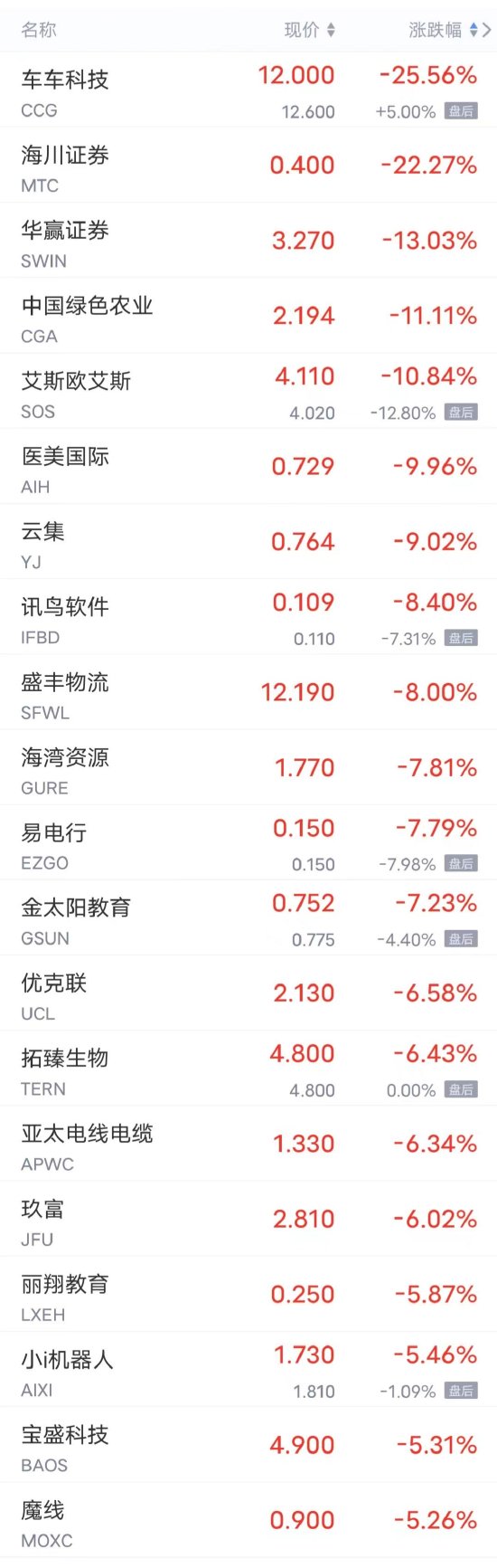 周三热门中概股多数上涨 唯品会涨超4%，小鹏涨超2%，B站涨超1%