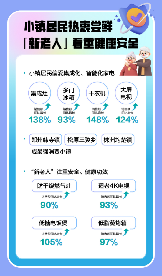 苏宁易购双11电器消费观察：绿色家电销售占比提升至73%