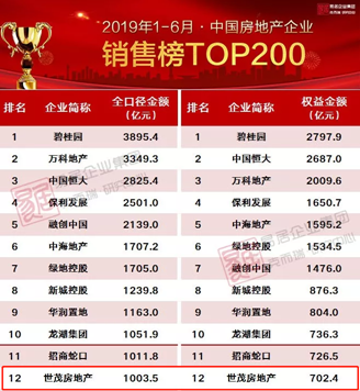 2019中国房地产排行榜_超强榜单丨2019中国房地产开发企业500强排行总汇