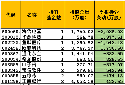 兴全基金三季度减持股