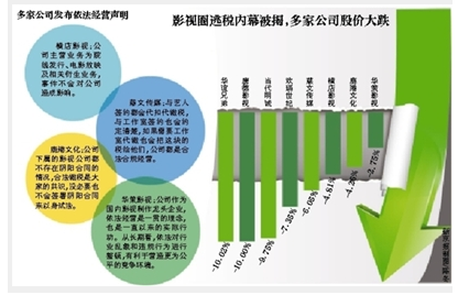 阴阳合同波及股市 华谊、唐德跌停