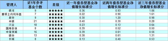 基金公司债券投资能力