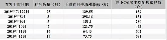 数据来源:wind 数据区间:2019.7.22-2019.12.31