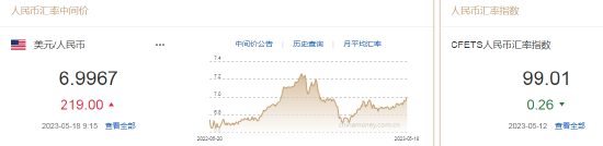 人民币中间价报6.9967，下调219点