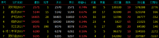 开盘|国内期货主力合约跌多涨少 集运欧线跌超5%
