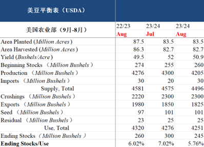 【中粮视点】油脂油料：月度报告中性偏多,第4张