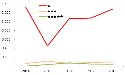 图-5 2013-2017年高风险低评级公司,次年发生高管责任风险事件频次高