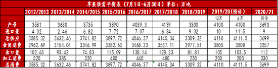 数据来源:USDA,方正中期期货研究院整理