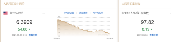 人民币中间价报6.3909上调54点 专家:单边上涨趋势不可持续