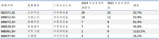 资料来源：公司财报、Wind，长城证券产业金融研究院 注：针对北方华创，2023年净利润取预告中值。