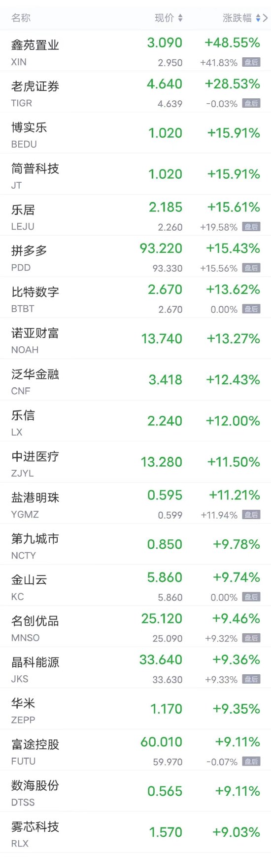 热门中概股周二多数上涨 拼多多涨超15%，理想、B站涨超7%，小鹏涨超3%