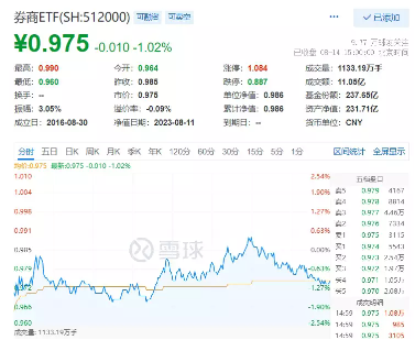 【ETF特约收评】“牛市旗手”连续回调，板块整体今日却获主力资金净流入超14亿元，分歧加剧？