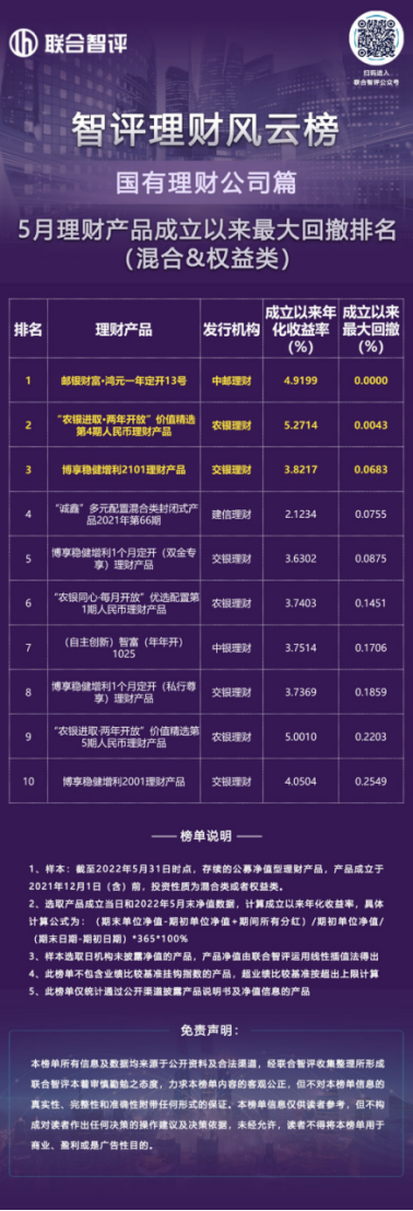 理财公司混合及权益类回撤控制出众