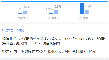 来源:2019年半年报鹰眼预警