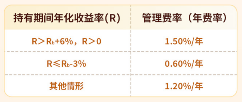 与投资者共进退 华商基金浮动管理费产品再扩容