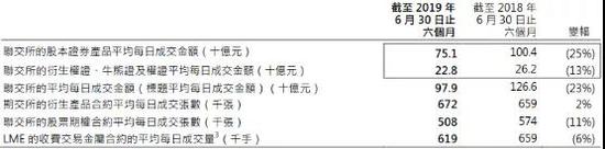 港交所上半年营收增长5%至86亿 利润增长3%至52亿