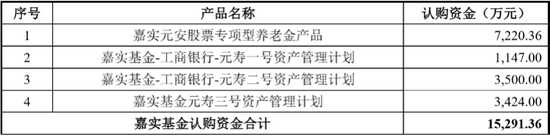 图3:嘉实基金参与启迪古汉定增的四只产品