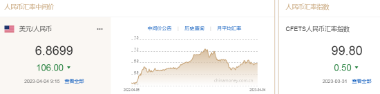 人民币中间价报6.8699，上调106点