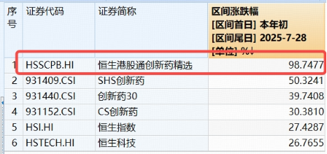 全市场ETF涨幅第一!港股通创新药ETF(520880)豪涨5%!标的指数年内累涨107%,创新药“主升浪”降临? 第4张 全市场ETF涨幅第一!港股通创新药ETF(520880)豪涨5%!标的指数年内累涨107%,创新药“主升浪”降临? 第4张