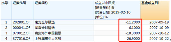 图:首批QDII基金成立以来业绩