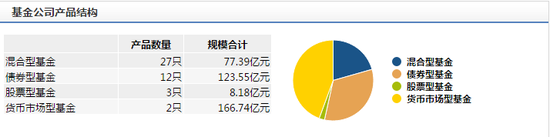 图2 新华基金产品结构 数据来源:wind