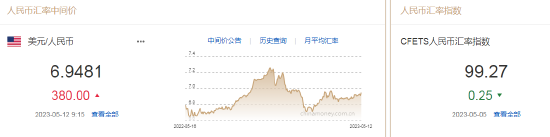人民币中间价报6.9481，下调380点