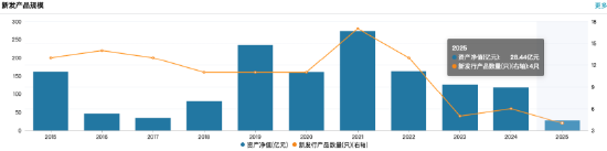 数据来源:Wind 截止至20250828