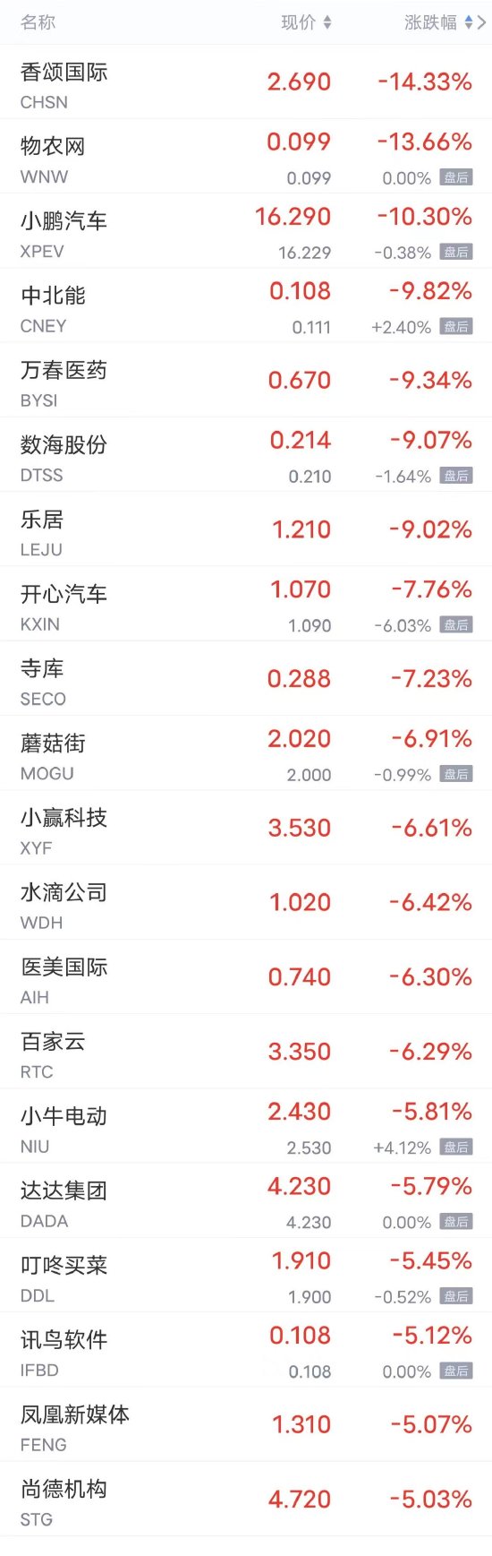 周一热门中概股多数下跌 小鹏跌超10% 理想、蔚来跌超4% B站跌超2%