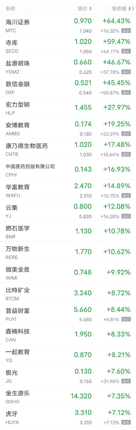 周一热门中概股涨跌不一 腾讯音乐涨超6%,京东涨超2%,小鹏跌近5%,理想跌超2%