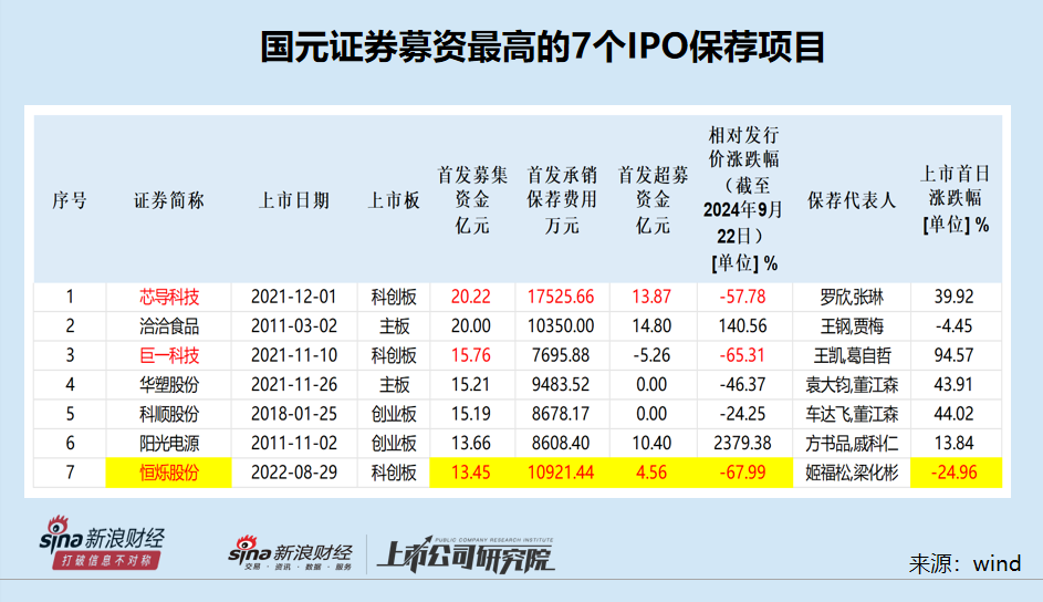 国元证券IPO保荐撤否率连续19个月为100% 问题项目浮现神秘关联方身影|投行透析