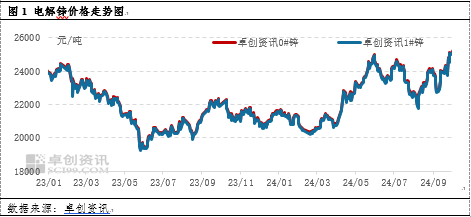 卓创资讯：10月锌价格高位震荡 11月何去何从？-第3张图片-深圳市华雄半导体（集团）有限公司