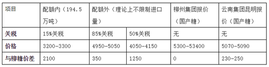 不同关税下进口糖成本及国产糖现货价格(巴西原糖折白糖价格,元/吨)