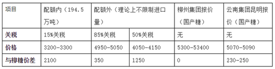 不同关税下进口糖成本及国产糖现货价格（巴西原糖折白糖价格，元/吨）