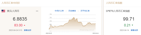人民币中间价报6.8835，下调83点