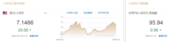 人民币中间价报7.1466,上调20点