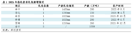 热轧板卷行情2025年预测：供需矛盾难有缓解，价格将何去何从？  第3张