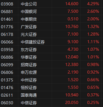 午评:港股恒指涨1.10% 科指涨1.56% 沪上阿姨涨超52%
