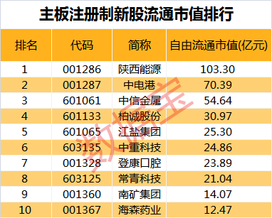 主板注册制新股首战告捷，10大数据透视首日表现