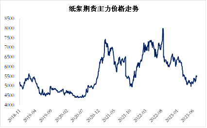 方正中期期货：需求波动有限 纸浆价格冲高回落