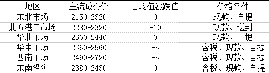 数据来源:卓创资讯