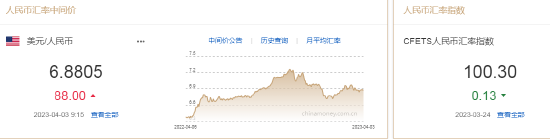 人民币中间价报6.8805，下调88点