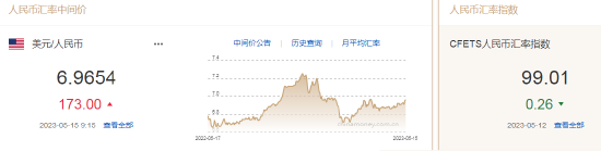 人民币中间价报6.9654，下调173点