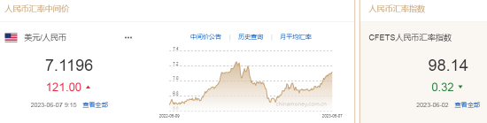人民币中间价报7.1196，下调121点