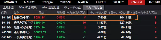 【ETF操盘提示】利好叒来,《经济日报》呼吁让投资者赚到钱，券商ETF(512000)涨逾1%，机构:券商尚存左侧机会