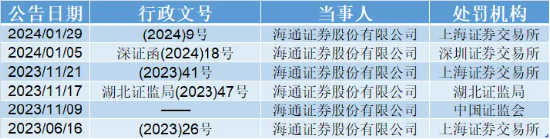 海通证券投行业务发展与监管罚单齐飞 2023年人均薪酬超46万元 8位高管年薪超百万