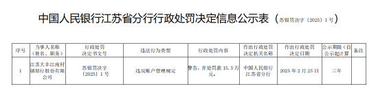 江苏大丰江南村镇银行被罚15.5万元：因违反账户管理规定